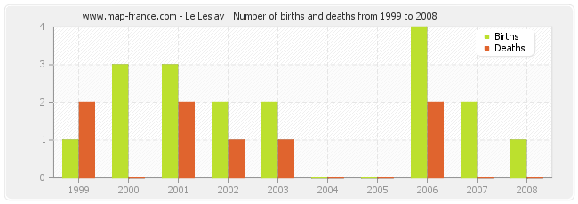 Le Leslay : Number of births and deaths from 1999 to 2008